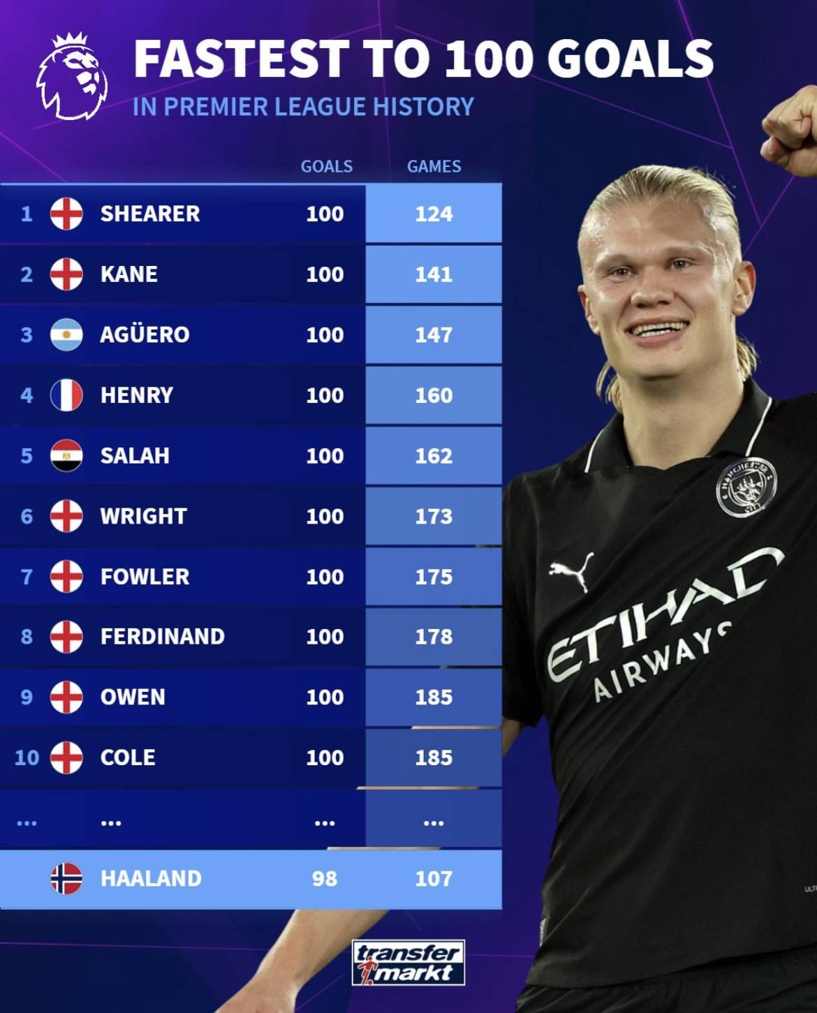 本世纪助俱乐部+国家队攻榜单：梅西446次第1，C罗305次第6（本世纪俱乐部+国家队助攻榜：梅西446次居首，C罗305次列第六）